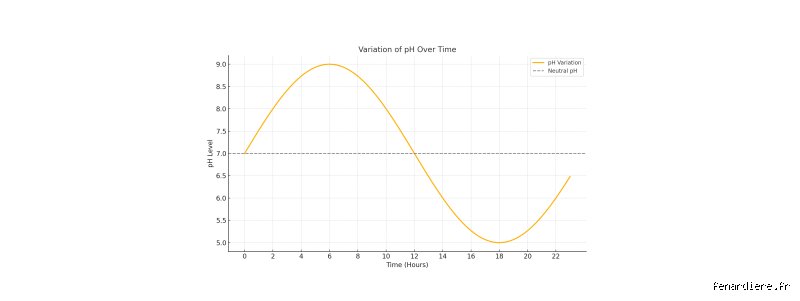 Qu’est-ce qui empêche les variations rapides du pH  ?