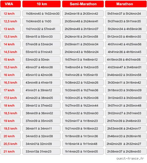 5km : Quelle VMA pour EXPLOSER le Chrono ? (Le Guide Ultime)