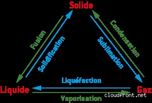 Quelles sont les 4 propriétés de la matière ? Le guide ultime pour enfin comprendre la physique qui nous entoure