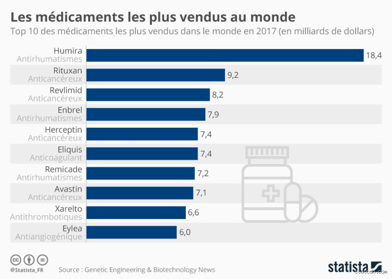 Quel est le médicament le plus utilisé au monde ?