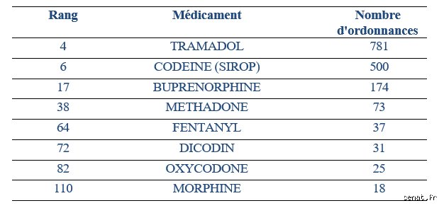 Quel médicament présente le taux de surdose le plus élevé ?