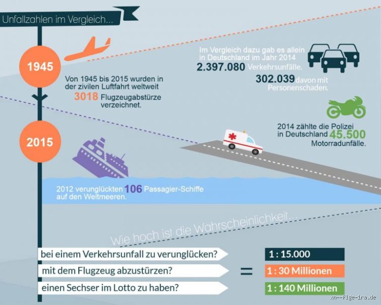 Ist ein Schiff oder ein Flugzeug sicherer?
