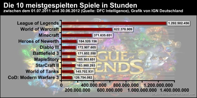 Das meistgespielte Spiel der Welt? Die Antwort wird dich ÜBERRASCHEN!