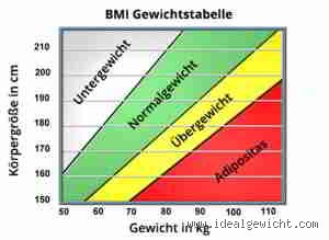 Welches Gewicht ist attraktiv?