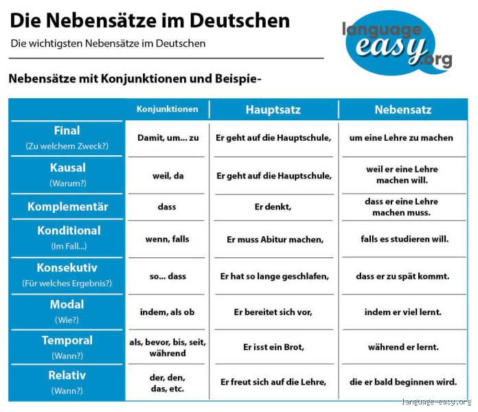 Nebensätze: Das Ende vom Lied – Oder doch nicht? Ein grammatikalisches Abenteuer!