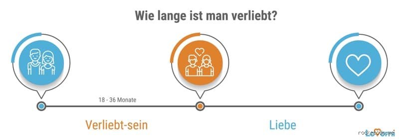 Wie lange dauert es bis Liebe vergeht?
