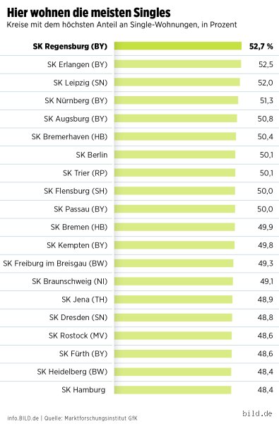 Wo leben die meisten Singles in Deutschland? Die überraschende Wahrheit über die Single-Metropolen