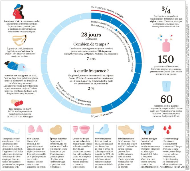Quel âge s'arrête les règles d'une femme ?