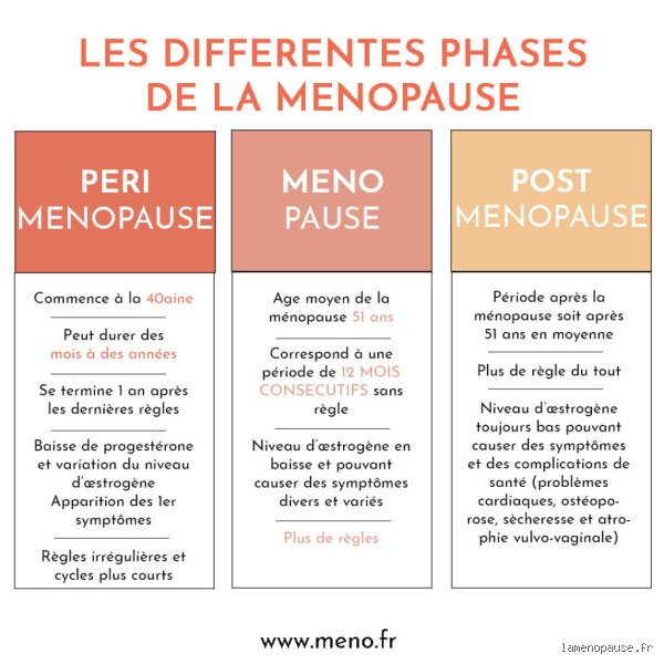 Quelle est la différence entre la préménopause et la ménopause ?
