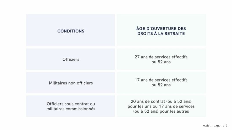 À quel âge peut-on prendre sa retraite de l'armée de l'air ? Le guide complet sur la fin de carrière des aviateurs