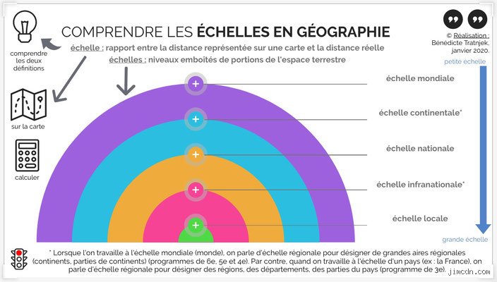 C'est quoi les échelons ?