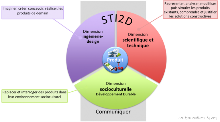 C'est quoi STI2D au lycée ? Découvre cette filière passionnante