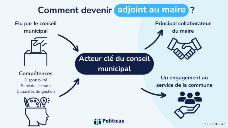 Comment Appelle-t-on l'adjoint du maire ?