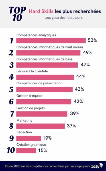 Le grand bluff du recrutement : quelles sont les 10 compétences les plus recherchées par les employeurs aujourd'hui ?