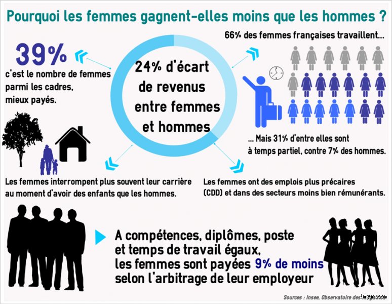 Les causes de l'inégalité homme femme : pourquoi le fossé persiste-t-il encore dans notre société moderne et hyper-connectée ?