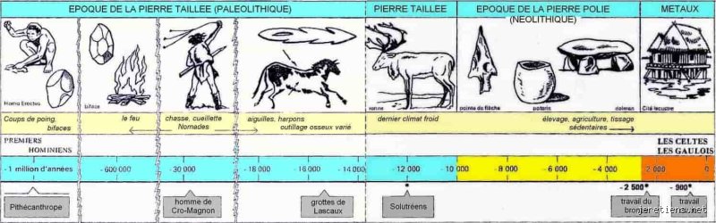 Quand débute et se termine la préhistoire ? Chronologie et limites scientifiques