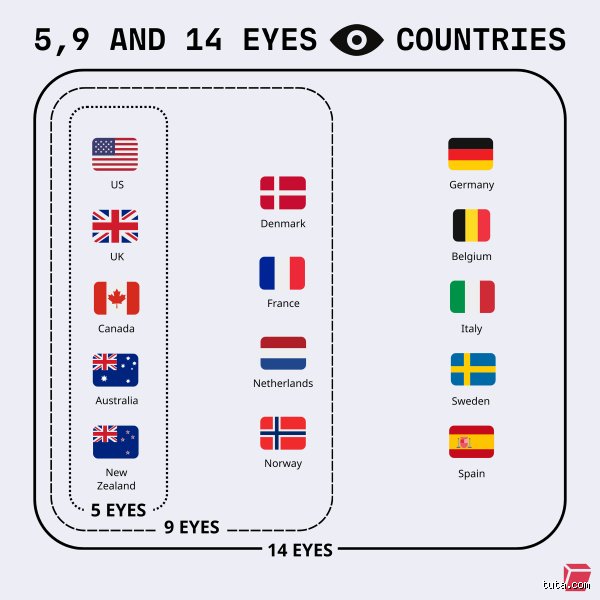 Pourquoi les alliances 5 yeux, 9 yeux et 14 yeux dictent-elles encore votre confidentialité numérique aujourd'hui ?