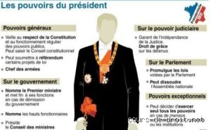 Quel droit à le président ? Comprendre les pouvoirs réels sous la Ve République