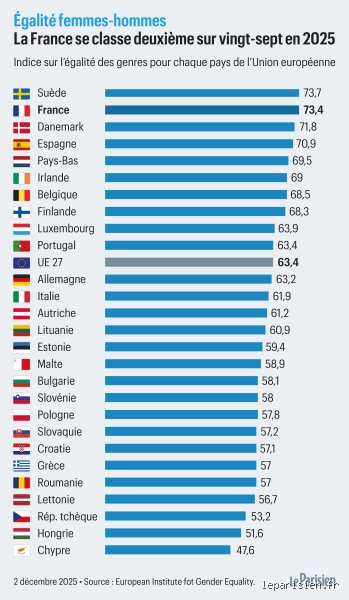 Quel est le classement de la France en matière d'égalité hommes-femmes ? Réalité et faux-semblants d'un bon élève européen