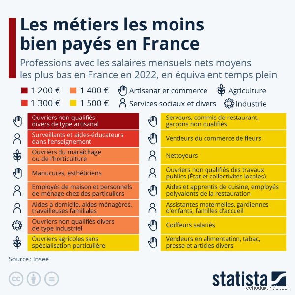 Quel est le métier le moins payé ?
