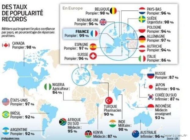 Quel est le métier le plus populaire du monde ?