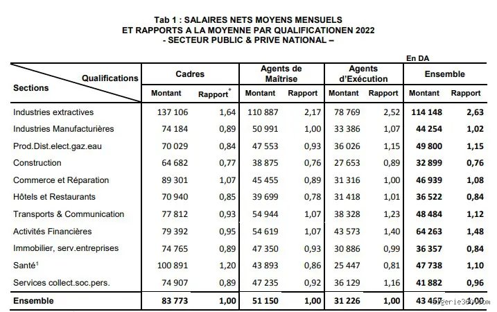 Quel est le métier qui rapporte le plus d'argent en Algérie ? Enquête sur les salaires qui font rêver les Algériens