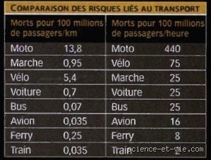 Quel est le moyen de transport le plus lent ?