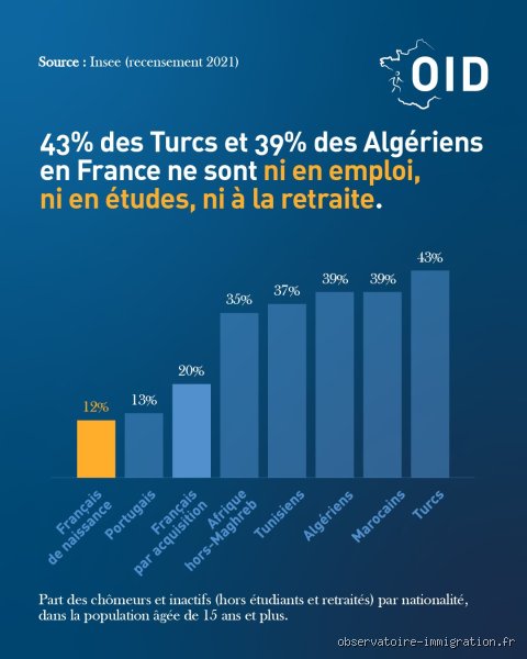 Quel est le pays où il y a le plus d'Algériens dehors des frontières nationales ? Enquête sur une diaspora aux chiffres vertigineux