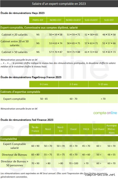 Quel est le salaire d'un comptable en 2023 ? Décryptage sans langue de bois