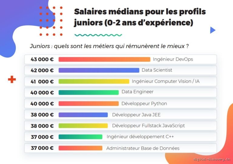Quel est le salaire d'un développeur junior ?