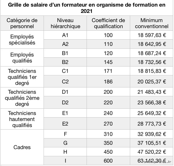Quel est le salaire d'un formateur ?