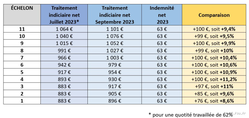 Quel est le salaire d'une AESH en 2023 ? Découvrez les chiffres clés