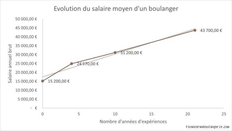 Quel est le salaire moyen d'un ouvrier boulanger ?