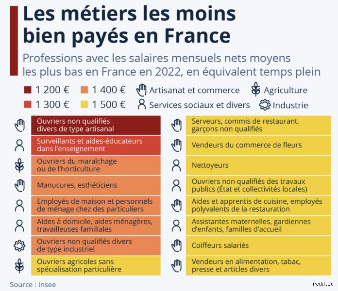Quel est le travail le moins bien payé ? Enquête sur les coulisses des bas salaires et de la précarité en France