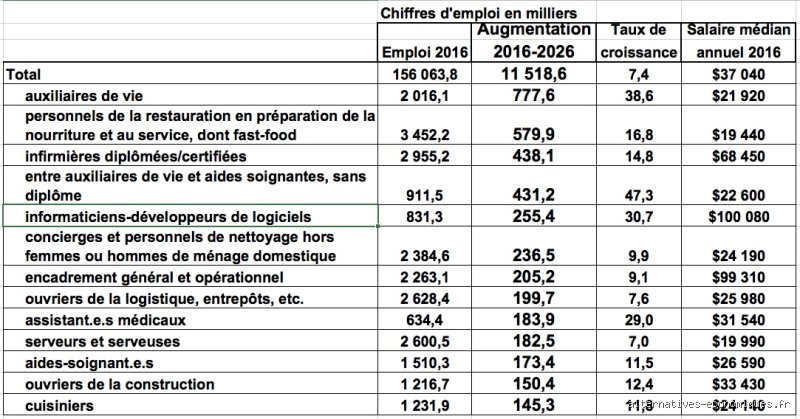 Quel est le travail le plus recherché aux USA ? Analyse d'un marché en pleine mutation