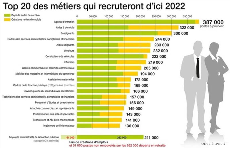 Quel métier en 2022 ? Les secteurs porteurs et les opportunités de carrière