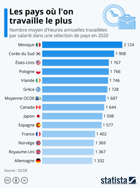 Quel pays offre le plus de travail ?