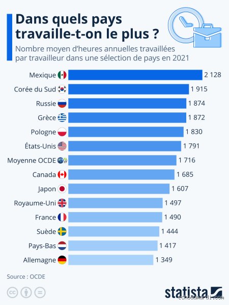 Quel pays travaille le mieux entre productivité horaire, culture du présentéisme et bien-être des salariés au bureau ?