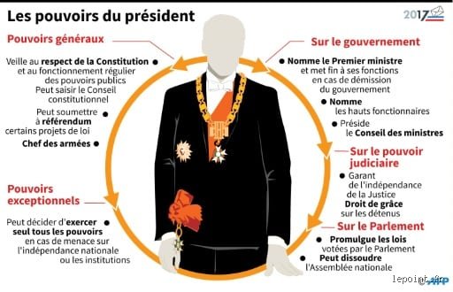 Quel pouvoir a le président français ? Enquête sur l’hyperprésidentialisme et la réalité du trône de l’Élysée