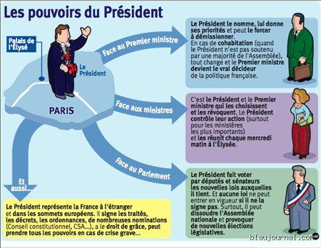 Quel pouvoir le président n'a pas ?
