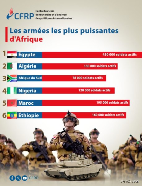 Quelle est l'armée la plus puissante en Afrique en 2023 ?