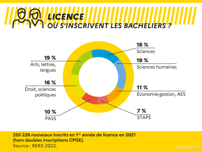 Quelle est la durée des études en licence ? Découvrez tout ce que vous devez savoir