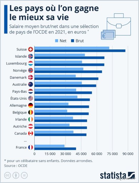Quel job te propulsera au sommet de la pyramide salariale ? Accroche-toi, ça va décoiffer !