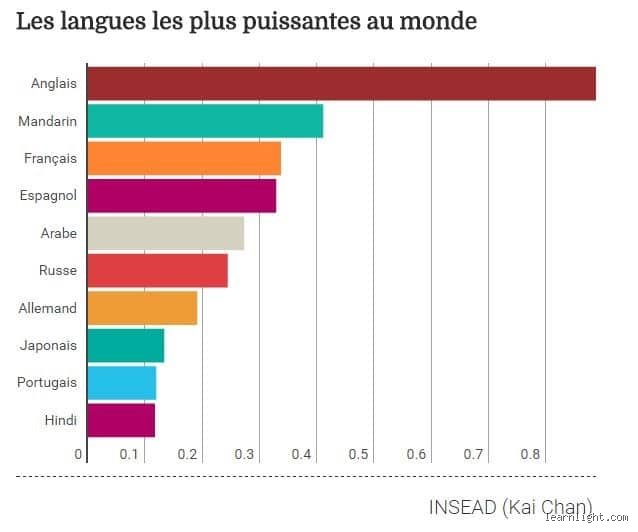 Quelles sont les 3 langues les plus importantes à apprendre en 2026 pour booster radicalement sa carrière ?