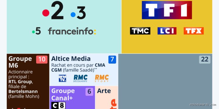 Quelles sont les 4 principales chaînes de télévision qui dominent encore le paysage audiovisuel français malgré l'essor du streaming ?