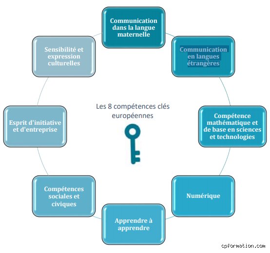 Quelles sont les 8 compétences clés que le système éducatif et le monde du travail s'arrachent aujourd'hui ?
