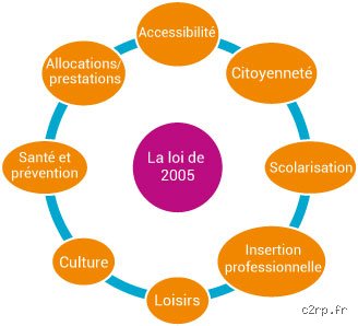 Quels sont les 5 grands principes de la loi du 11 février 2005 : une révolution inachevée pour l'égalité des droits et des chances
