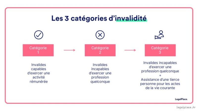 Quels sont les critères pour être en invalidité ?