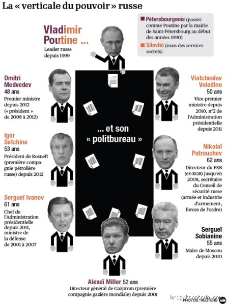 Quels sont les pouvoirs du président russe ?
