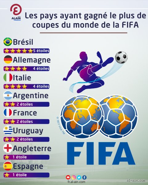 Qui a gagné plusieurs Coupe du monde ? Le cercle fermé des légendes du football